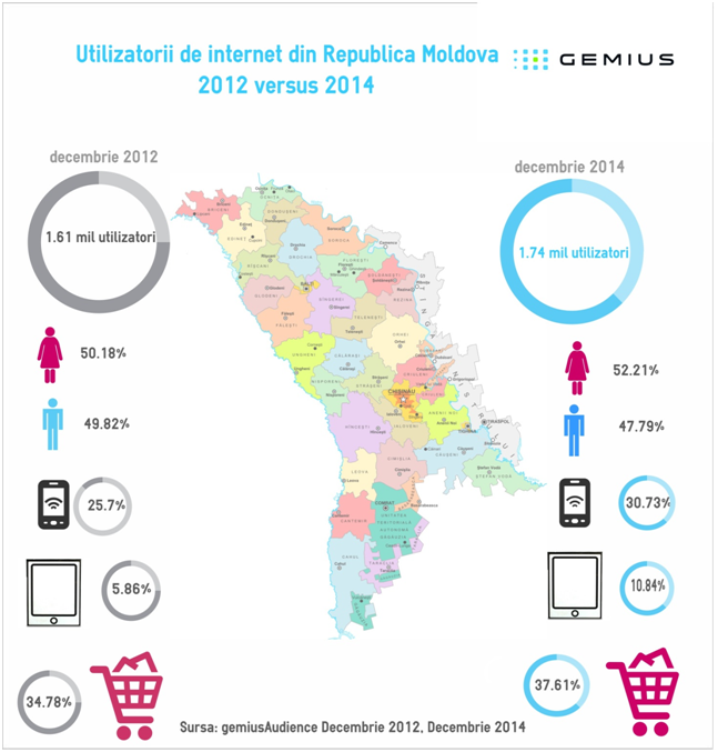 Tot mai mulți moldoveni utilizează internetul